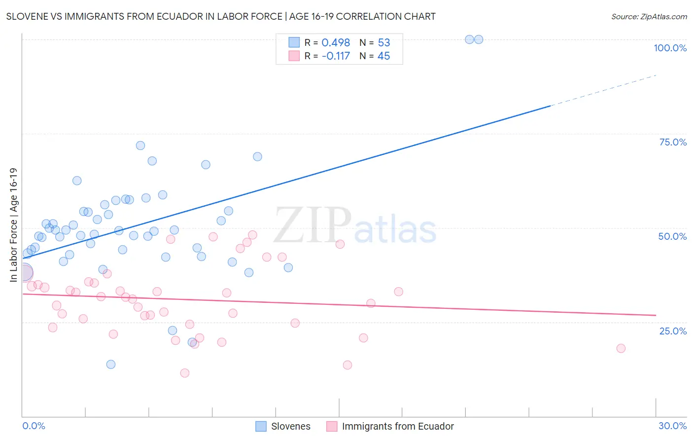 Slovene vs Immigrants from Ecuador In Labor Force | Age 16-19