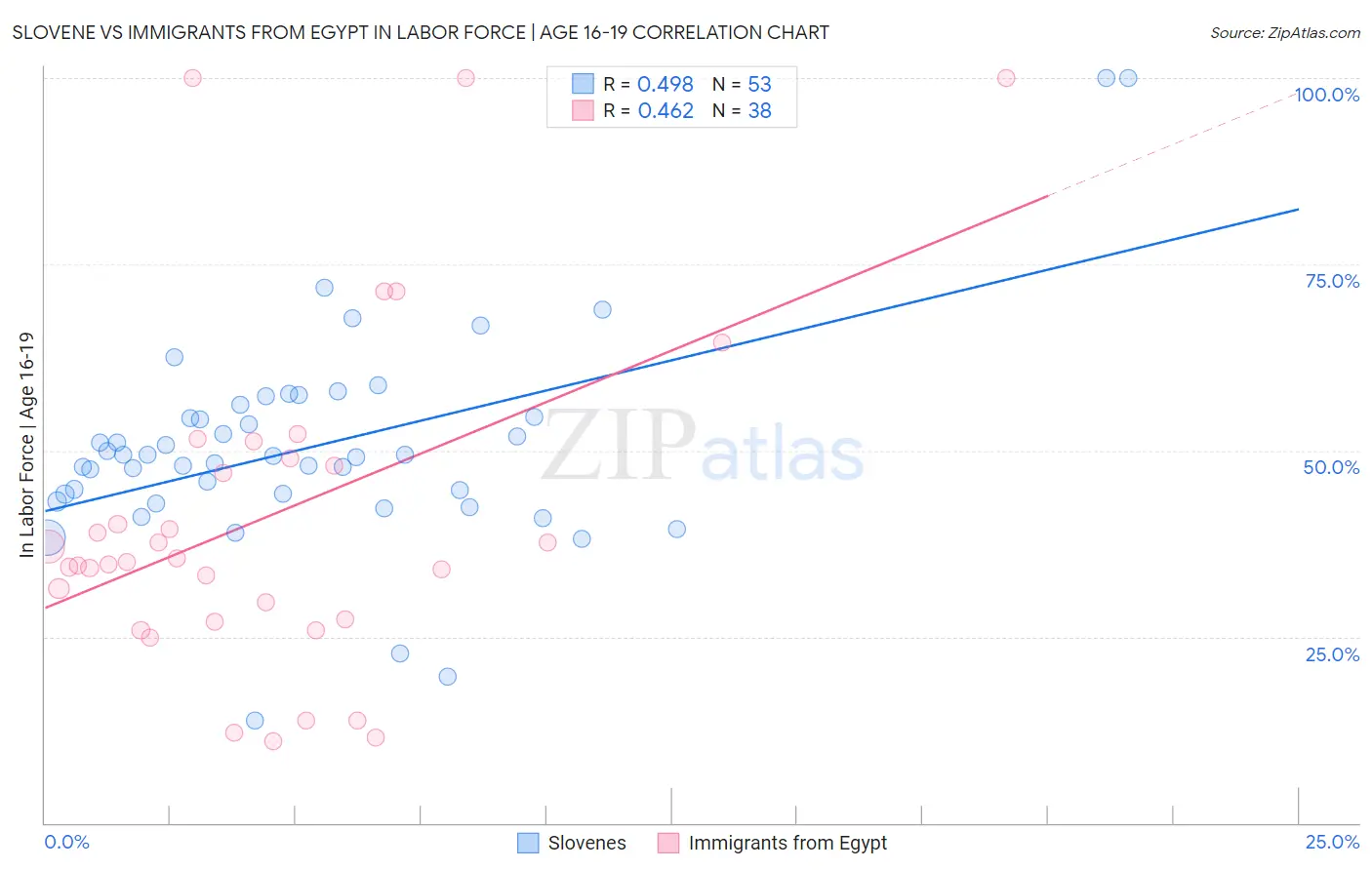 Slovene vs Immigrants from Egypt In Labor Force | Age 16-19
