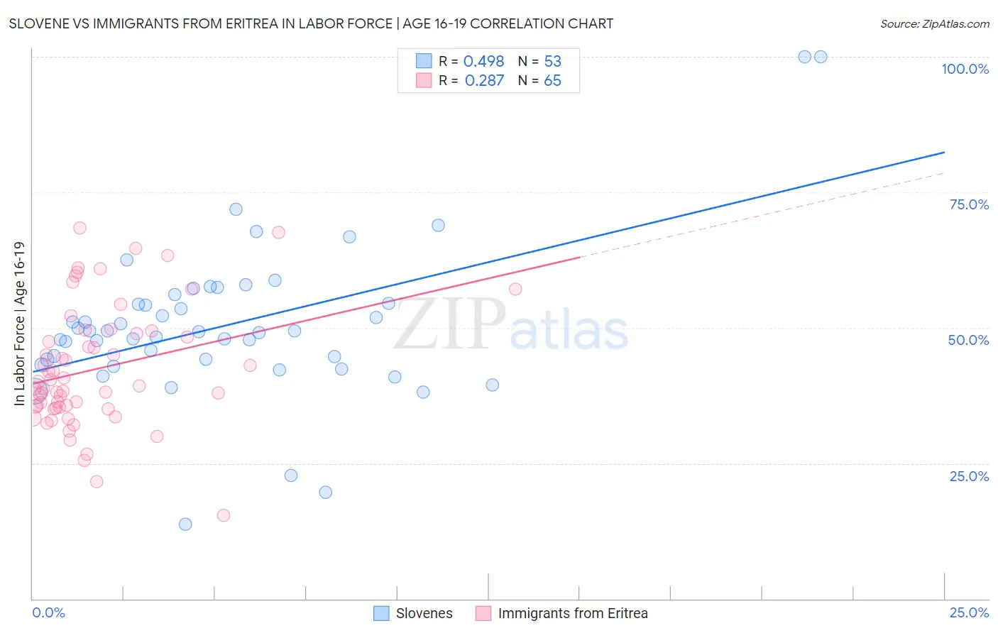 Slovene vs Immigrants from Eritrea In Labor Force | Age 16-19