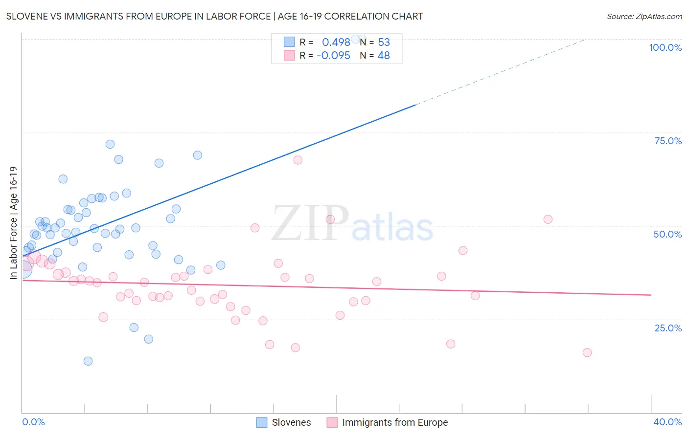 Slovene vs Immigrants from Europe In Labor Force | Age 16-19