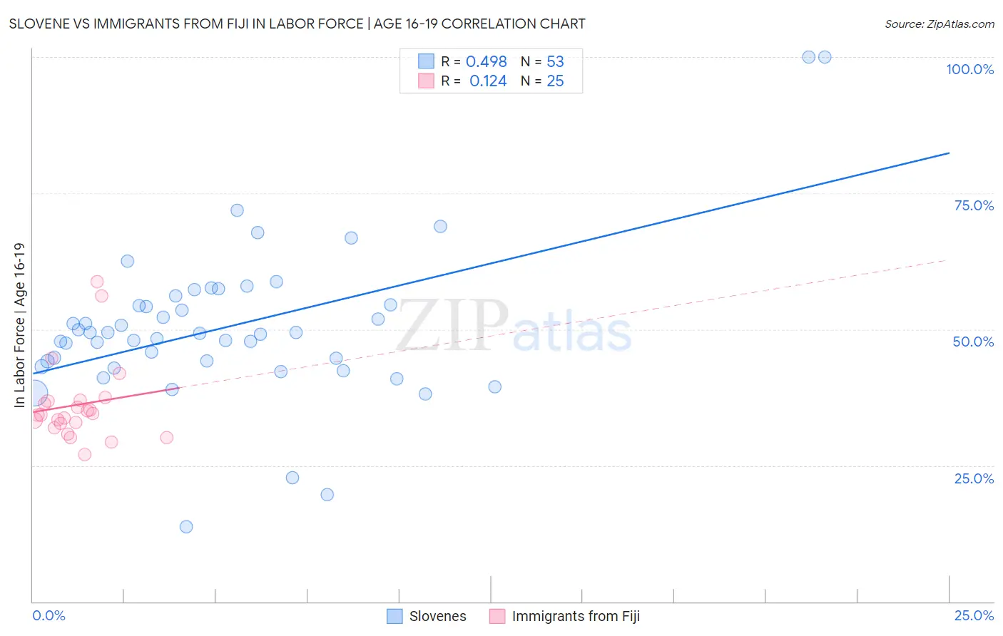 Slovene vs Immigrants from Fiji In Labor Force | Age 16-19