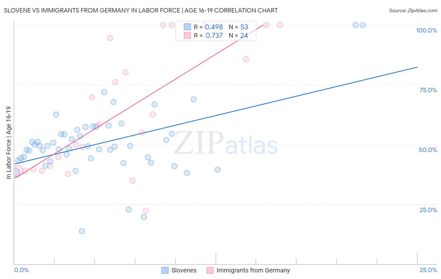 Slovene vs Immigrants from Germany In Labor Force | Age 16-19