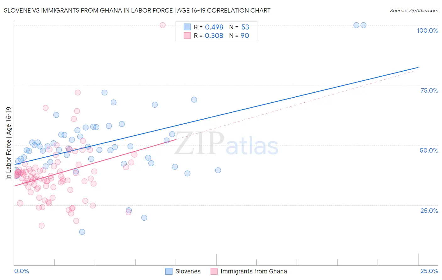 Slovene vs Immigrants from Ghana In Labor Force | Age 16-19