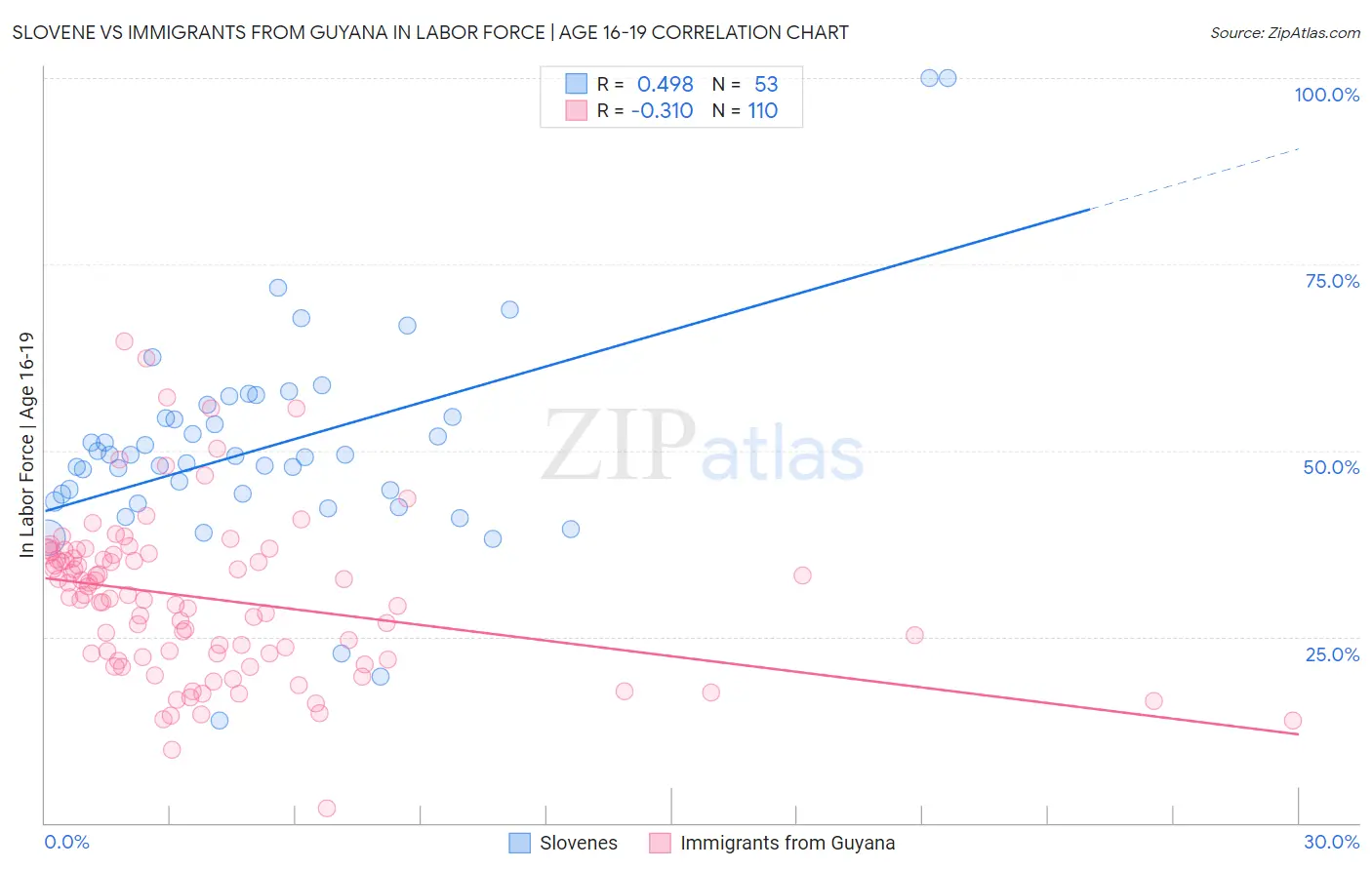 Slovene vs Immigrants from Guyana In Labor Force | Age 16-19