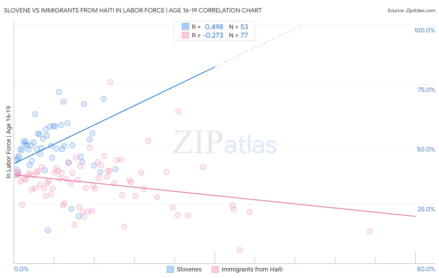 Slovene vs Immigrants from Haiti In Labor Force | Age 16-19