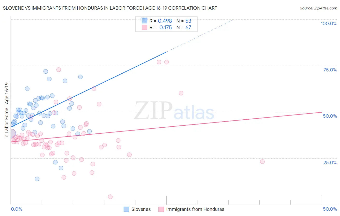 Slovene vs Immigrants from Honduras In Labor Force | Age 16-19