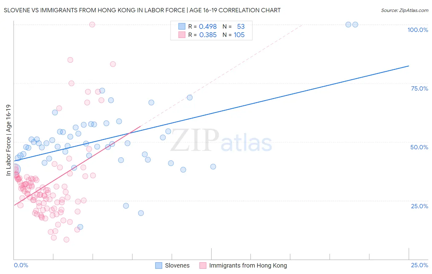 Slovene vs Immigrants from Hong Kong In Labor Force | Age 16-19