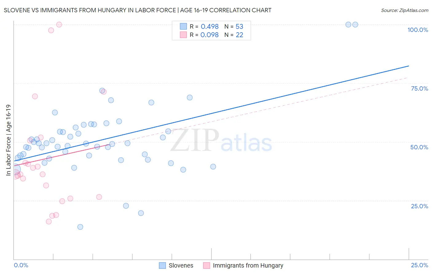 Slovene vs Immigrants from Hungary In Labor Force | Age 16-19
