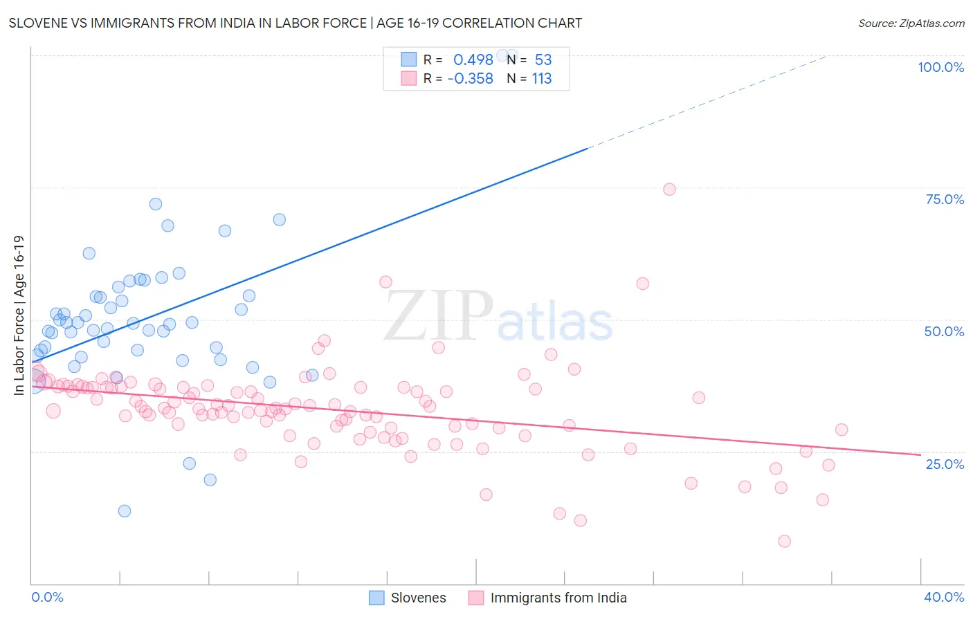 Slovene vs Immigrants from India In Labor Force | Age 16-19