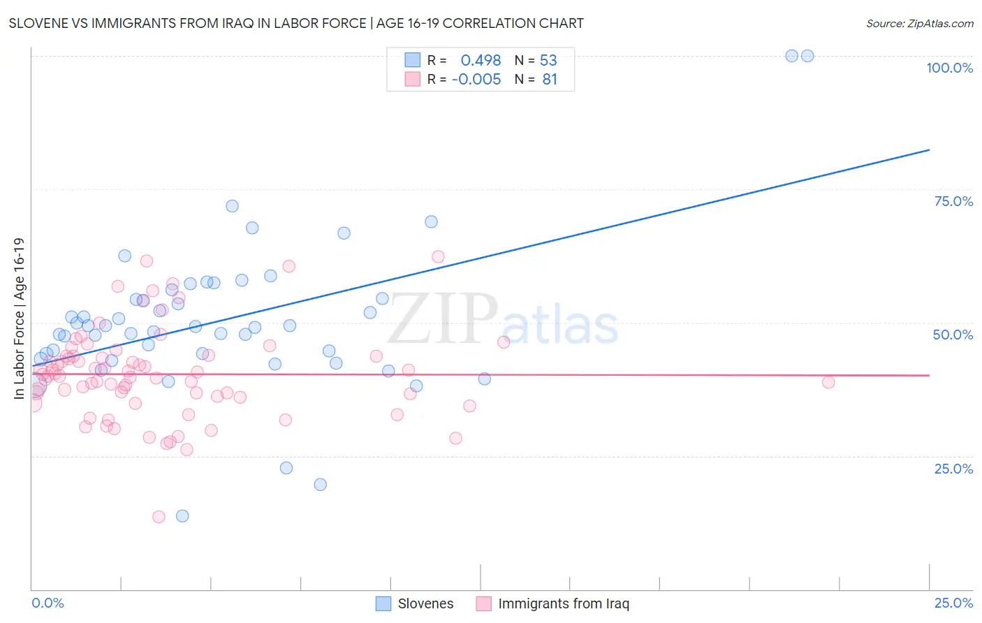 Slovene vs Immigrants from Iraq In Labor Force | Age 16-19