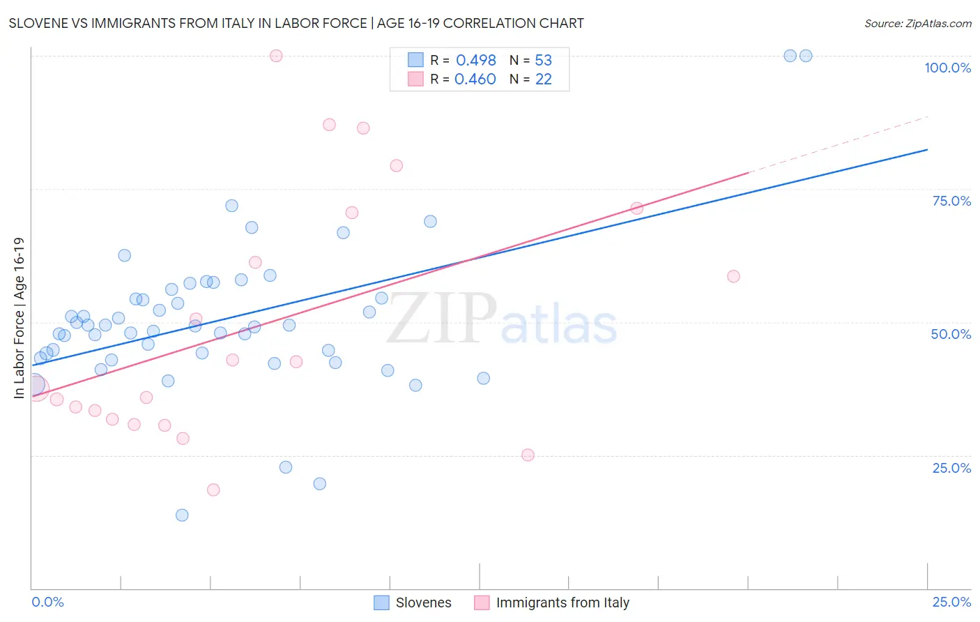 Slovene vs Immigrants from Italy In Labor Force | Age 16-19