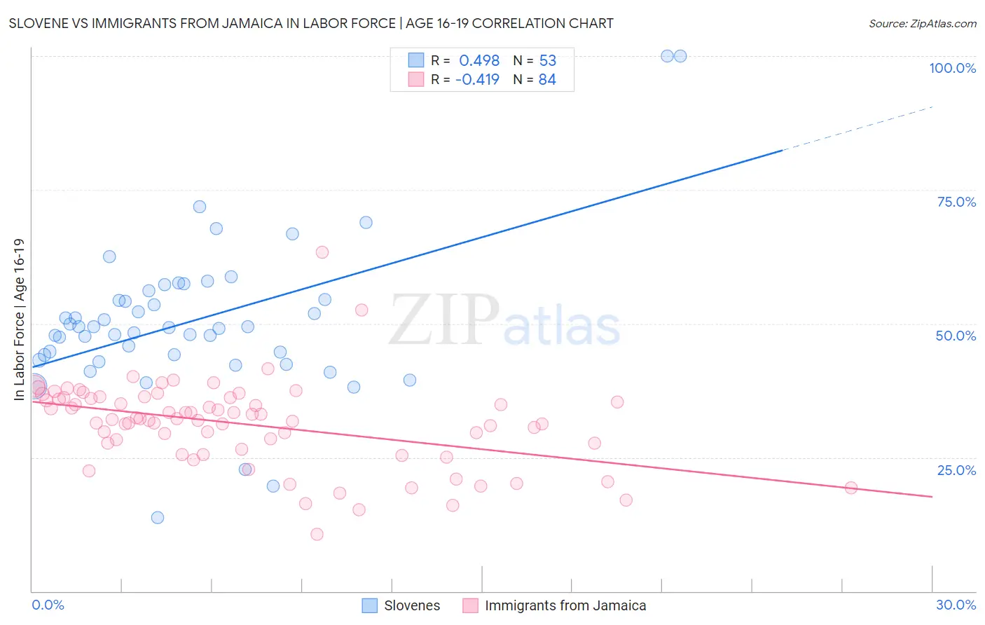 Slovene vs Immigrants from Jamaica In Labor Force | Age 16-19