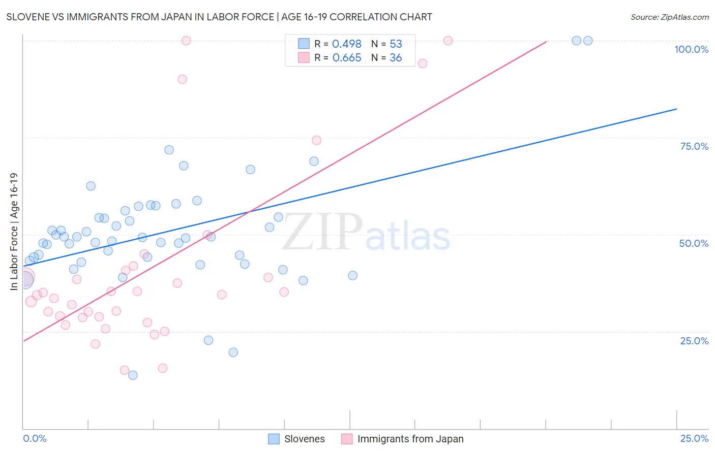 Slovene vs Immigrants from Japan In Labor Force | Age 16-19