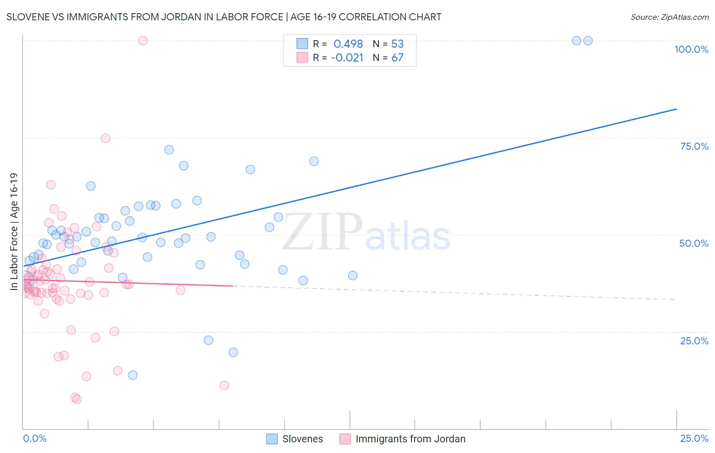 Slovene vs Immigrants from Jordan In Labor Force | Age 16-19