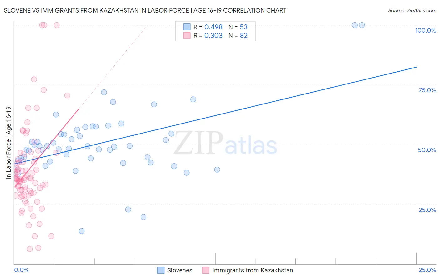 Slovene vs Immigrants from Kazakhstan In Labor Force | Age 16-19