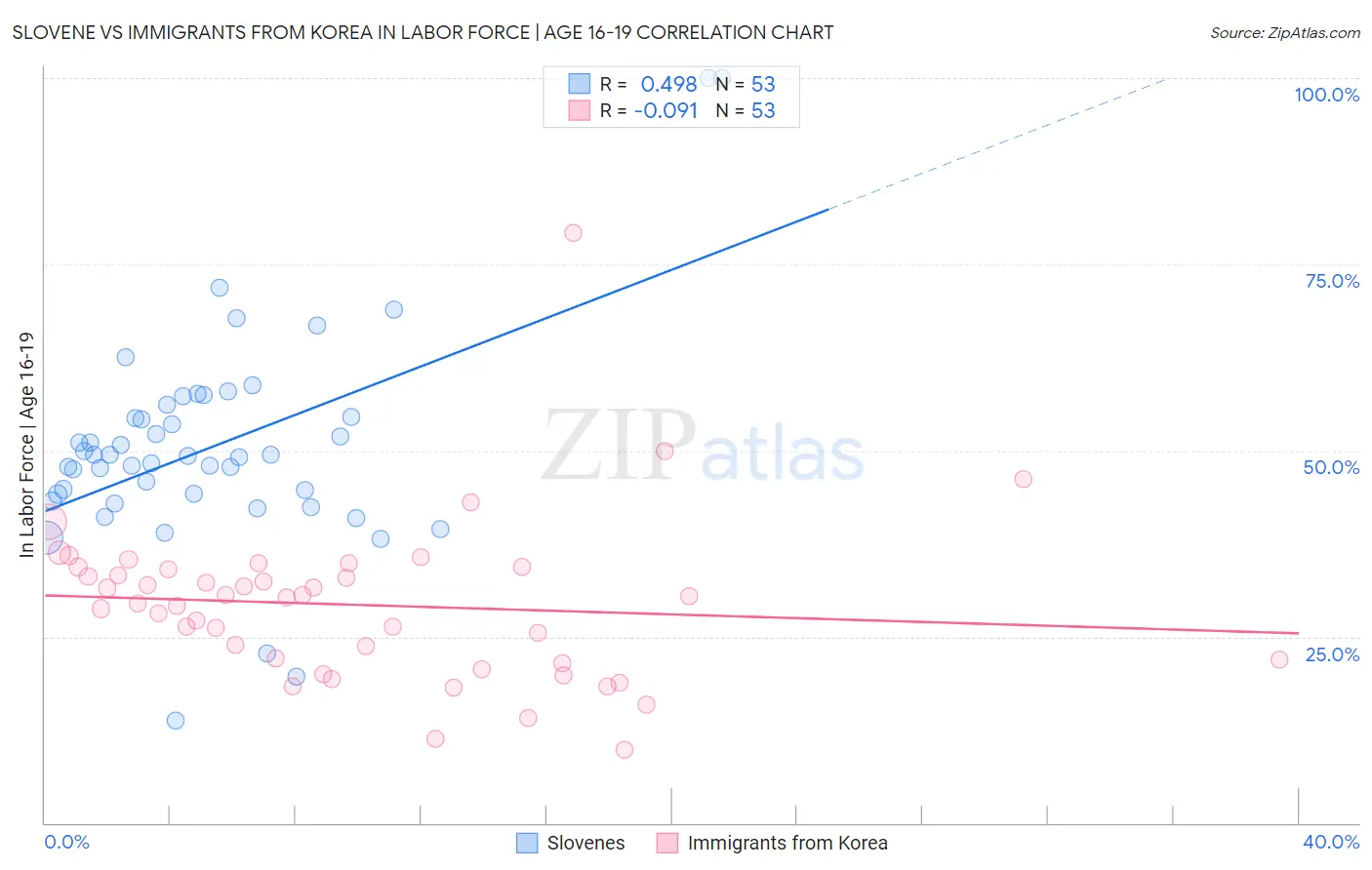 Slovene vs Immigrants from Korea In Labor Force | Age 16-19