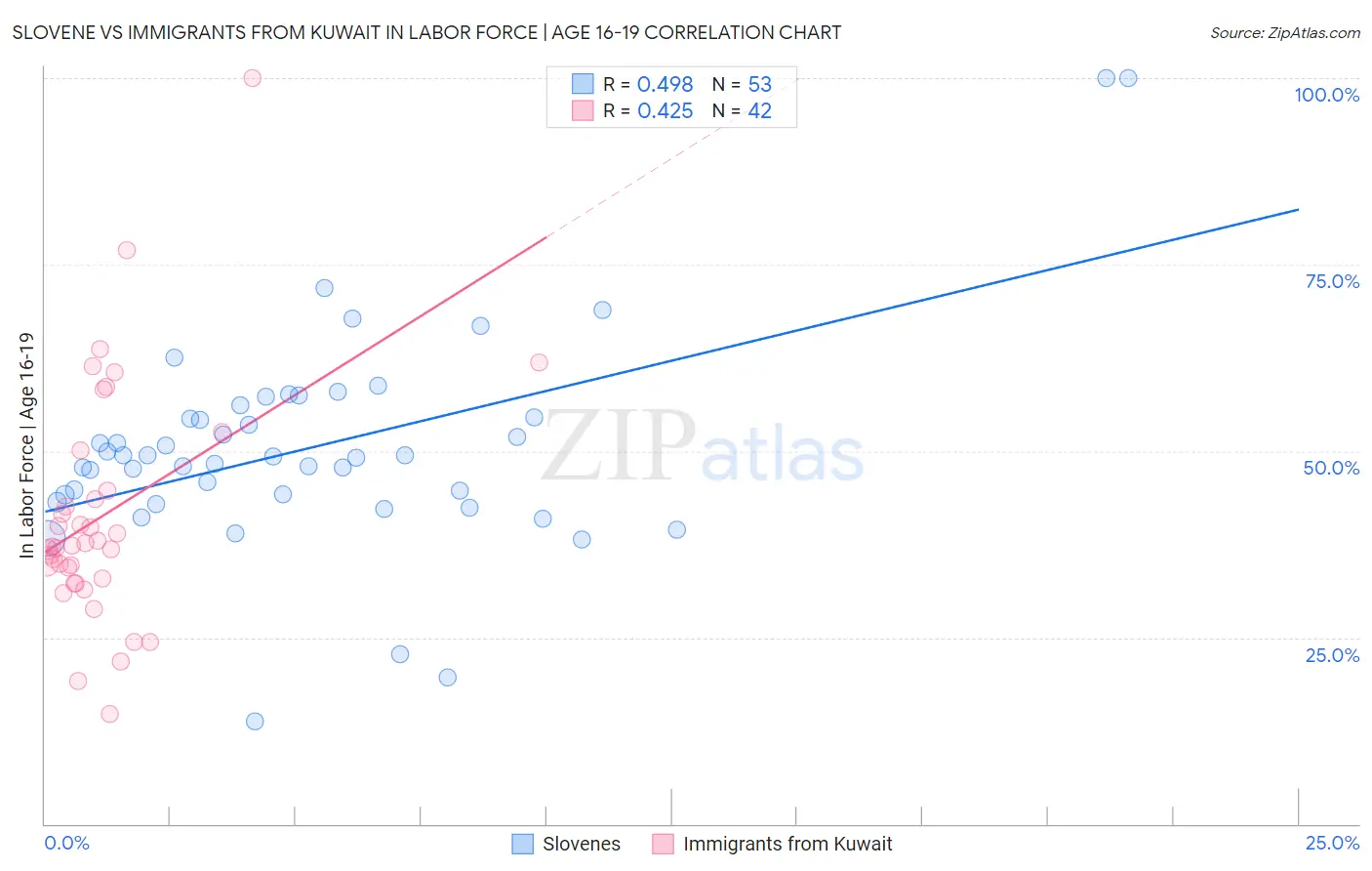 Slovene vs Immigrants from Kuwait In Labor Force | Age 16-19