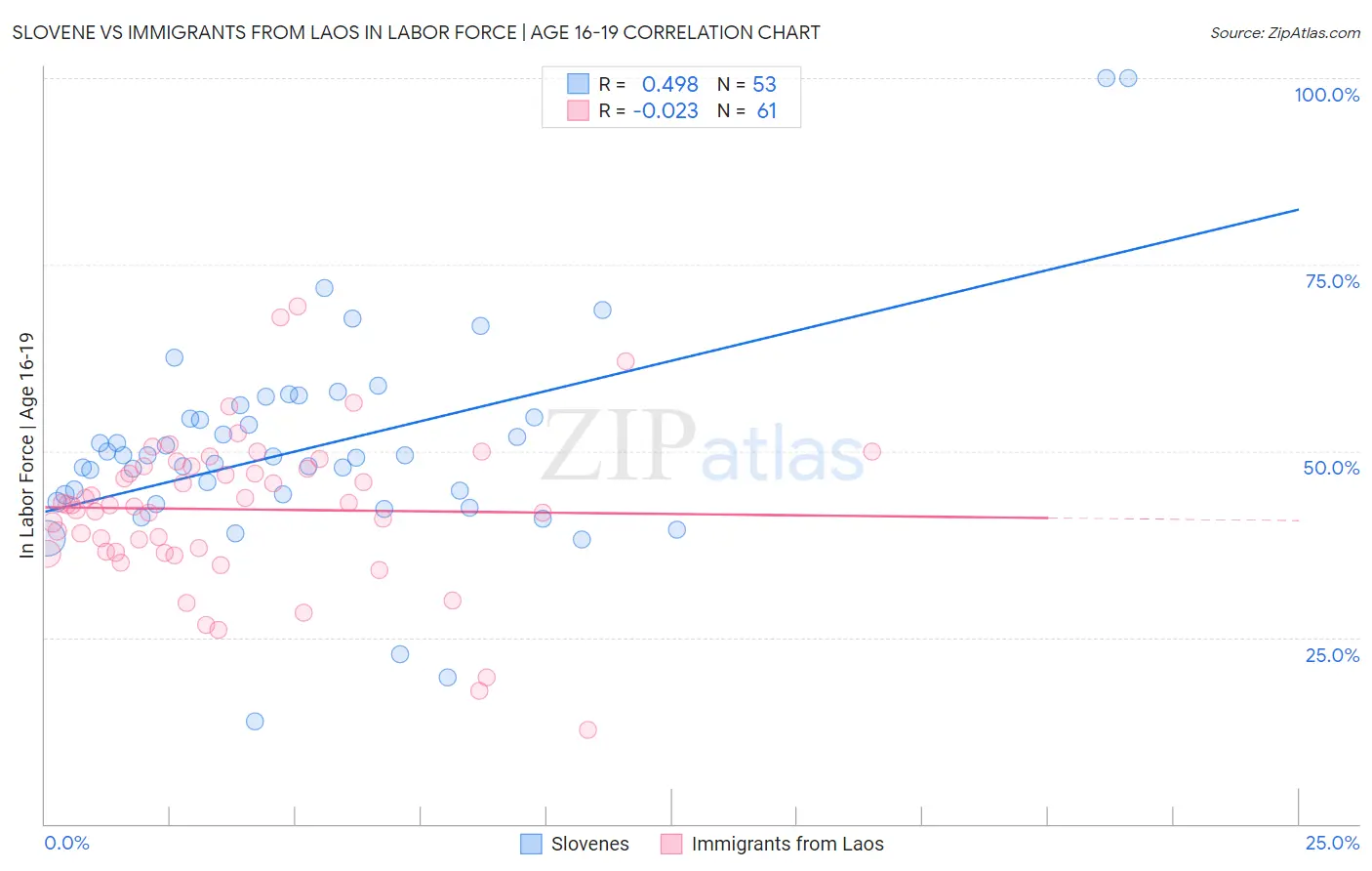 Slovene vs Immigrants from Laos In Labor Force | Age 16-19
