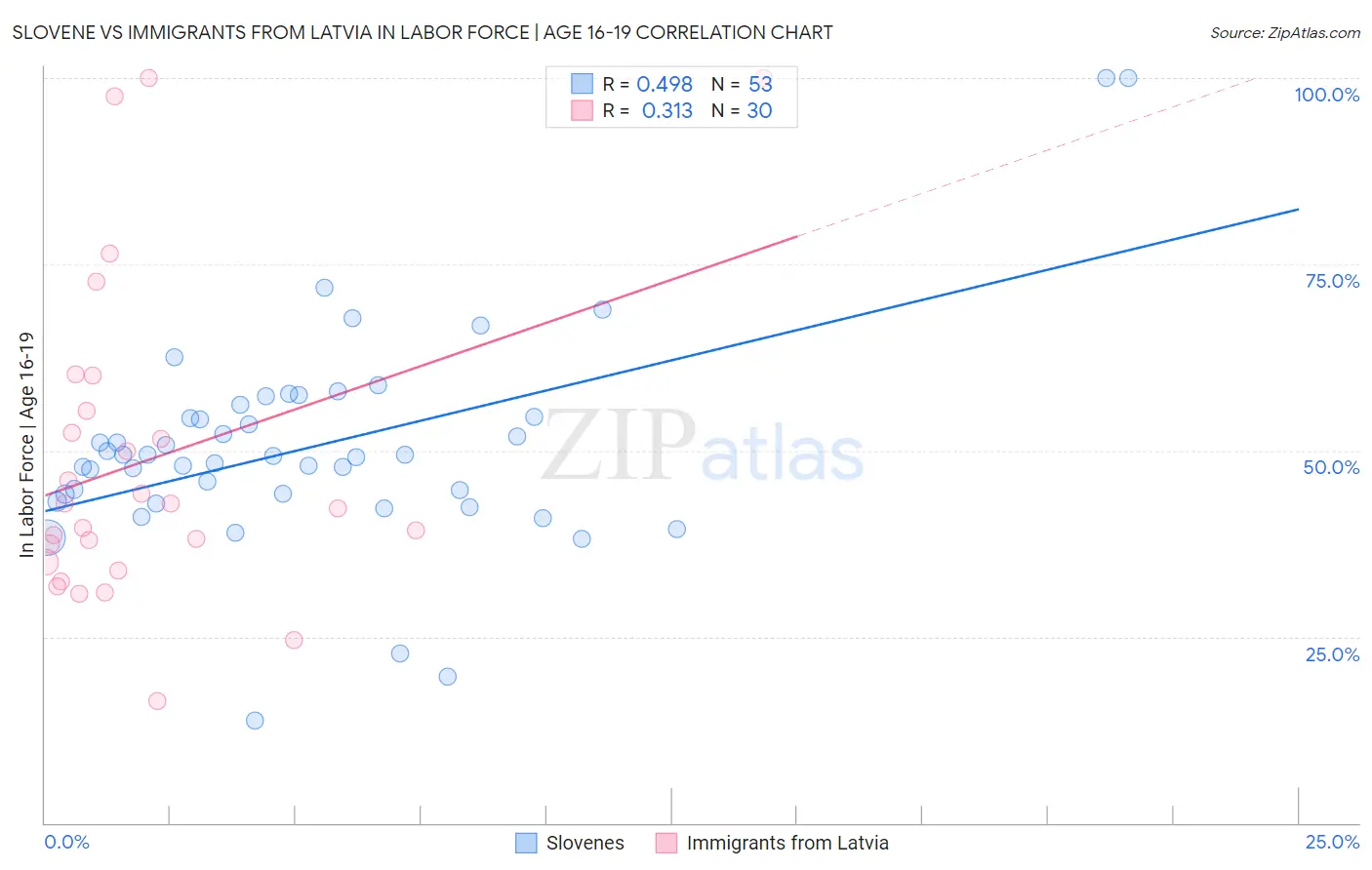 Slovene vs Immigrants from Latvia In Labor Force | Age 16-19