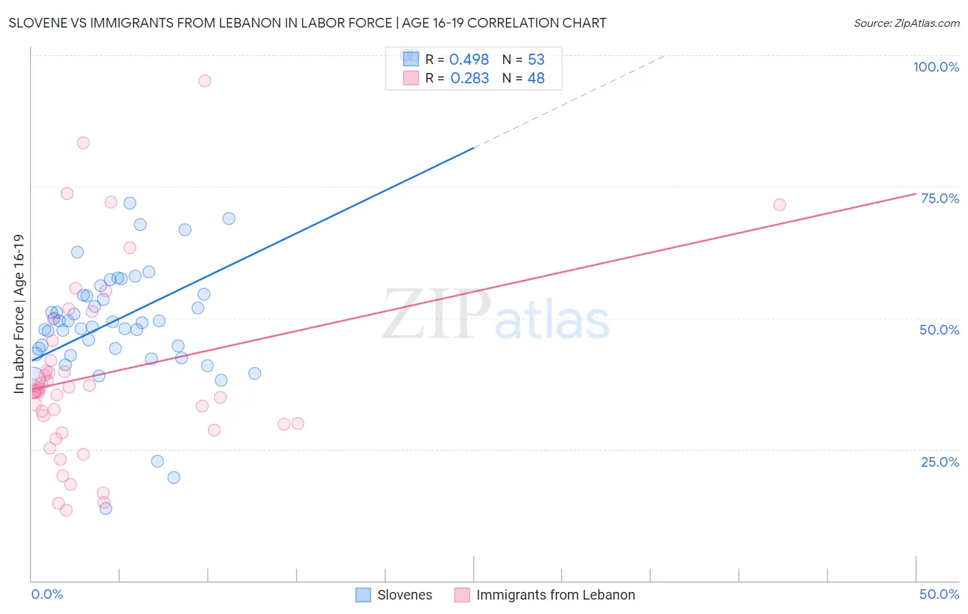 Slovene vs Immigrants from Lebanon In Labor Force | Age 16-19