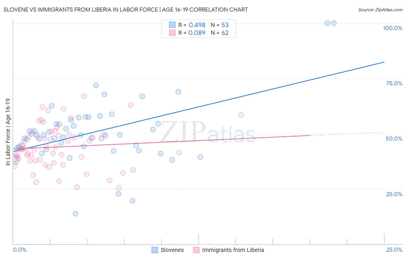 Slovene vs Immigrants from Liberia In Labor Force | Age 16-19