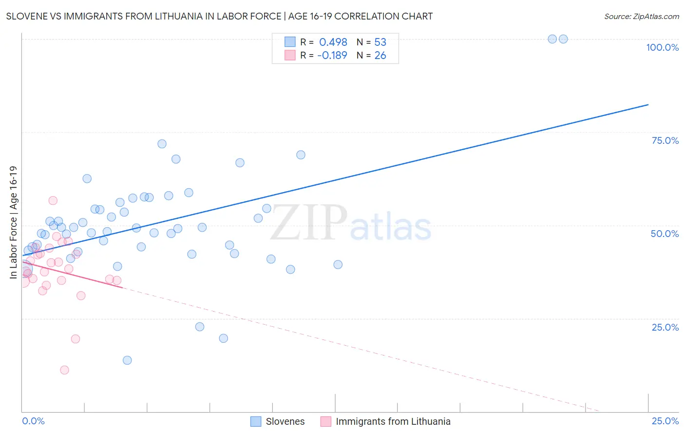Slovene vs Immigrants from Lithuania In Labor Force | Age 16-19
