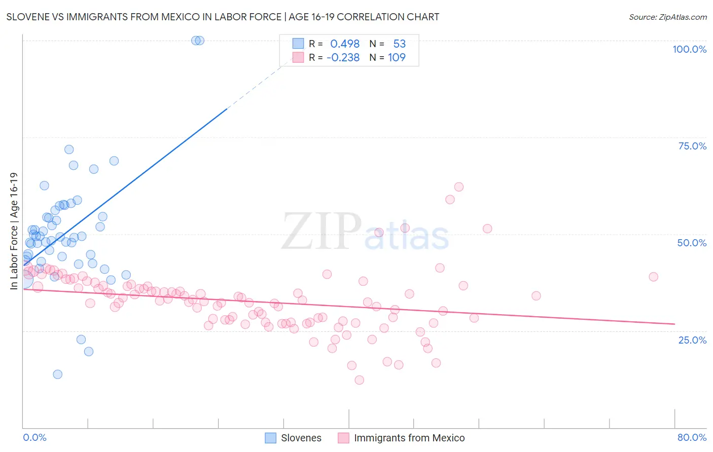 Slovene vs Immigrants from Mexico In Labor Force | Age 16-19