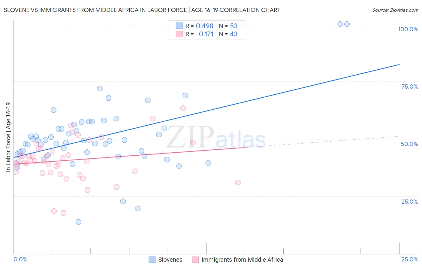 Slovene vs Immigrants from Middle Africa In Labor Force | Age 16-19