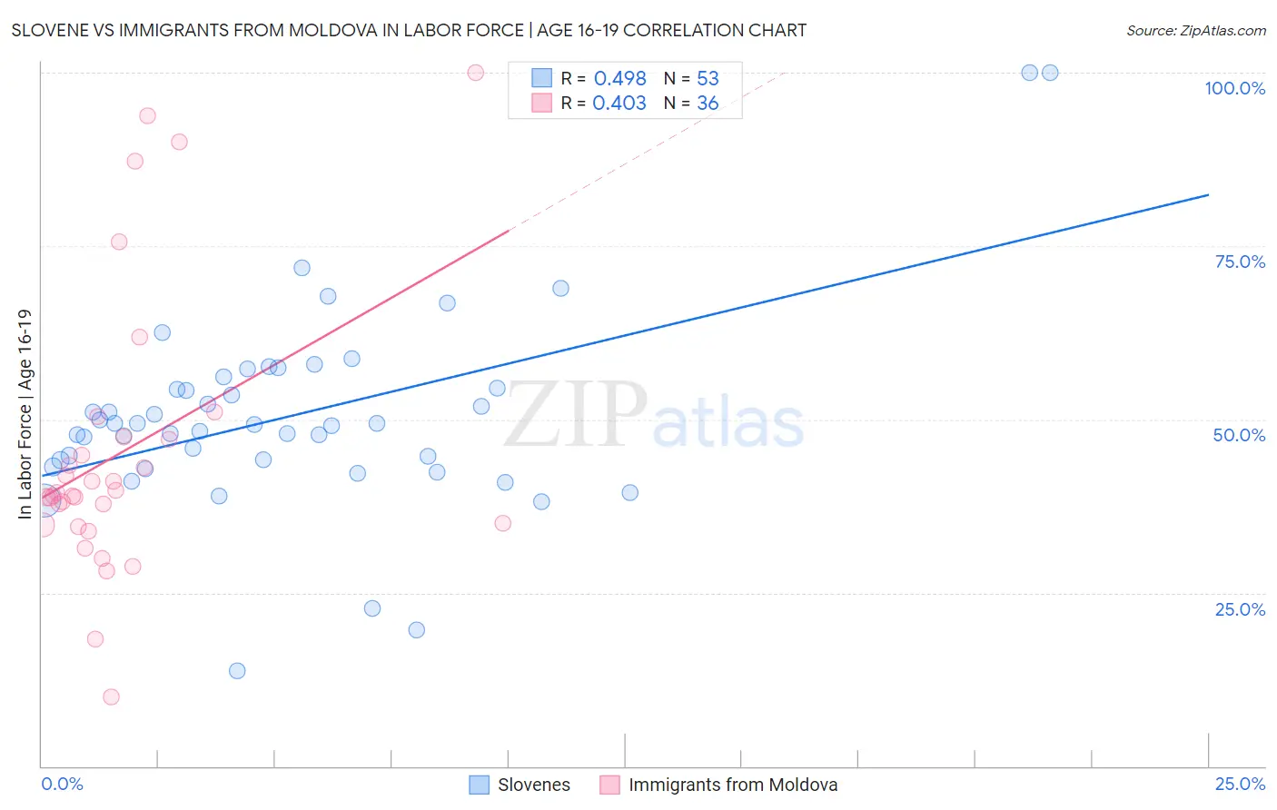 Slovene vs Immigrants from Moldova In Labor Force | Age 16-19