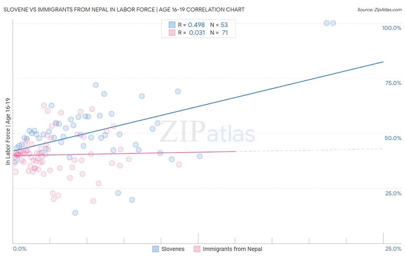 Slovene vs Immigrants from Nepal In Labor Force | Age 16-19