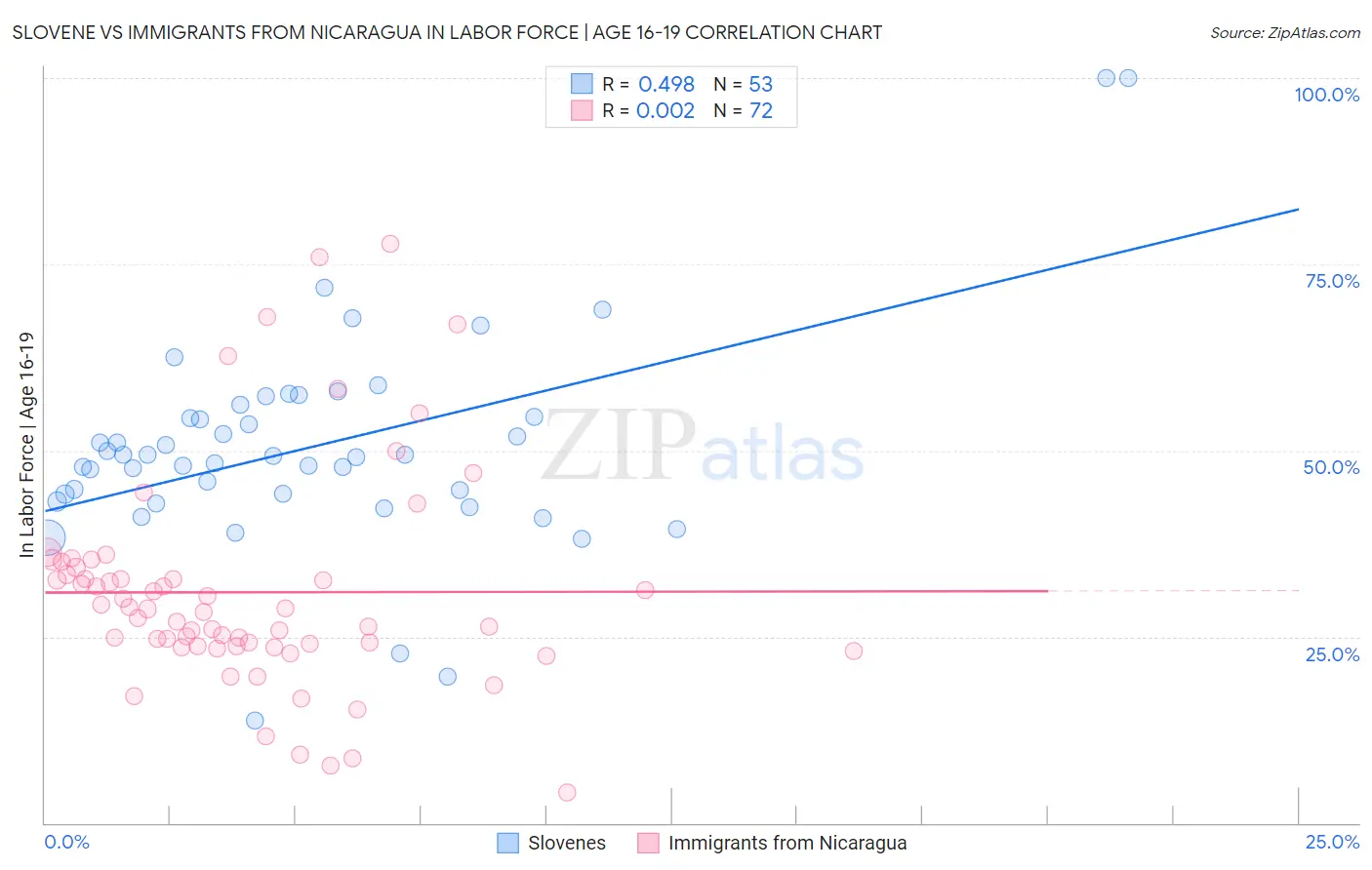 Slovene vs Immigrants from Nicaragua In Labor Force | Age 16-19