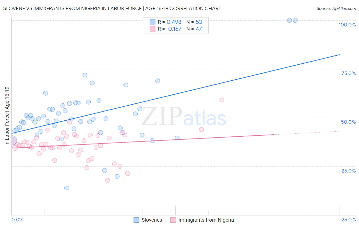 Slovene vs Immigrants from Nigeria In Labor Force | Age 16-19