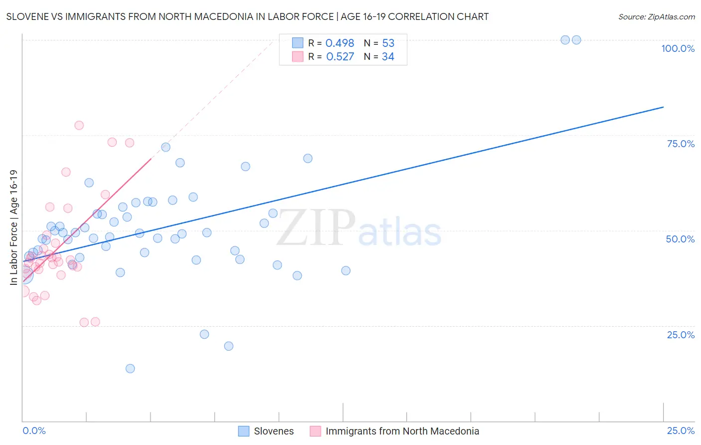 Slovene vs Immigrants from North Macedonia In Labor Force | Age 16-19