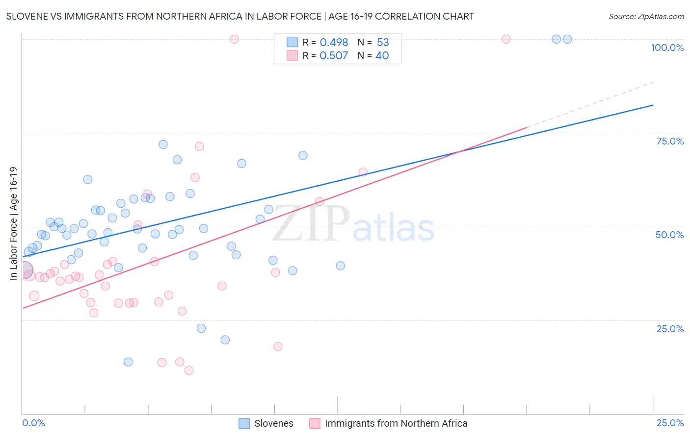 Slovene vs Immigrants from Northern Africa In Labor Force | Age 16-19