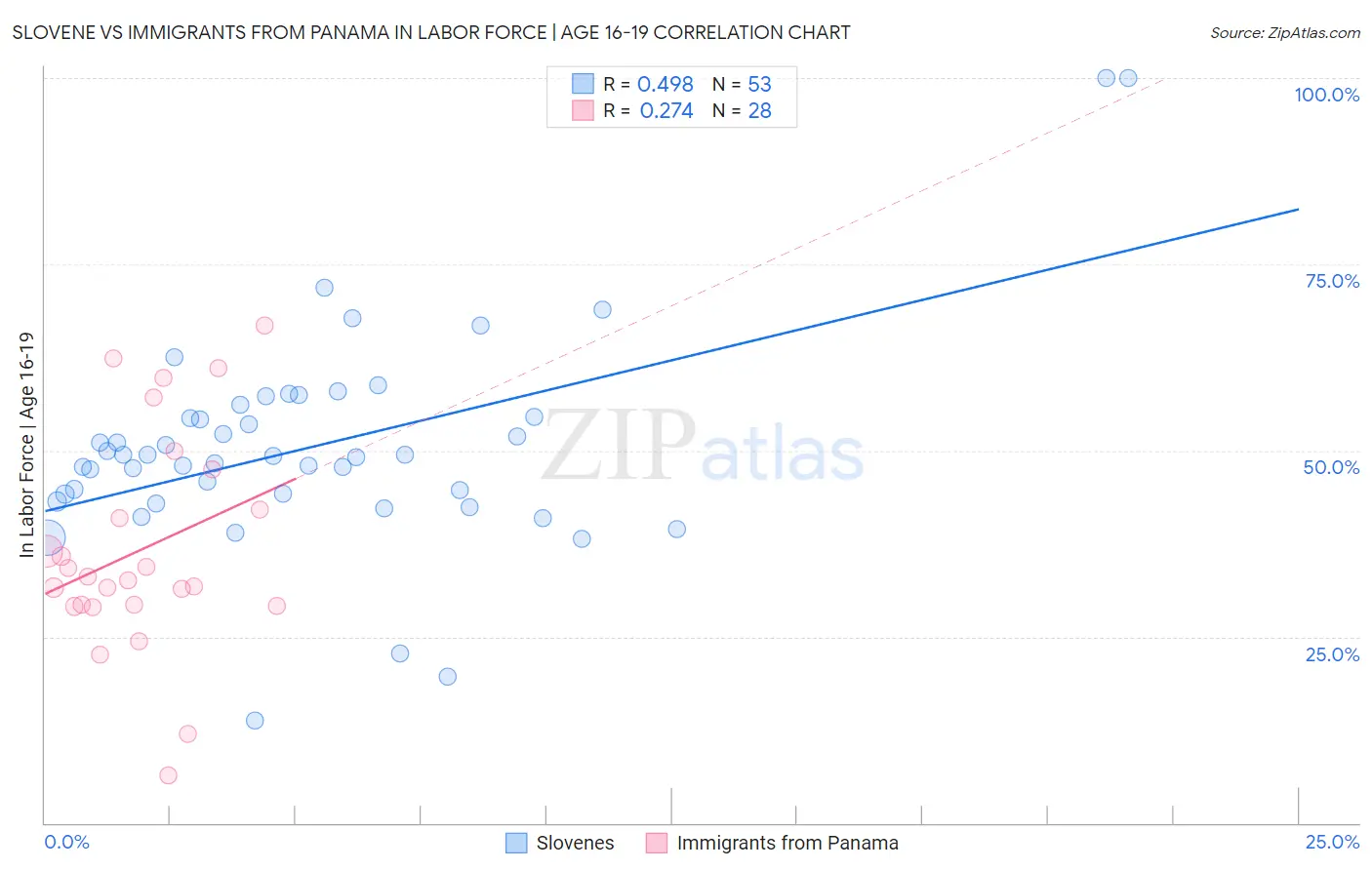 Slovene vs Immigrants from Panama In Labor Force | Age 16-19