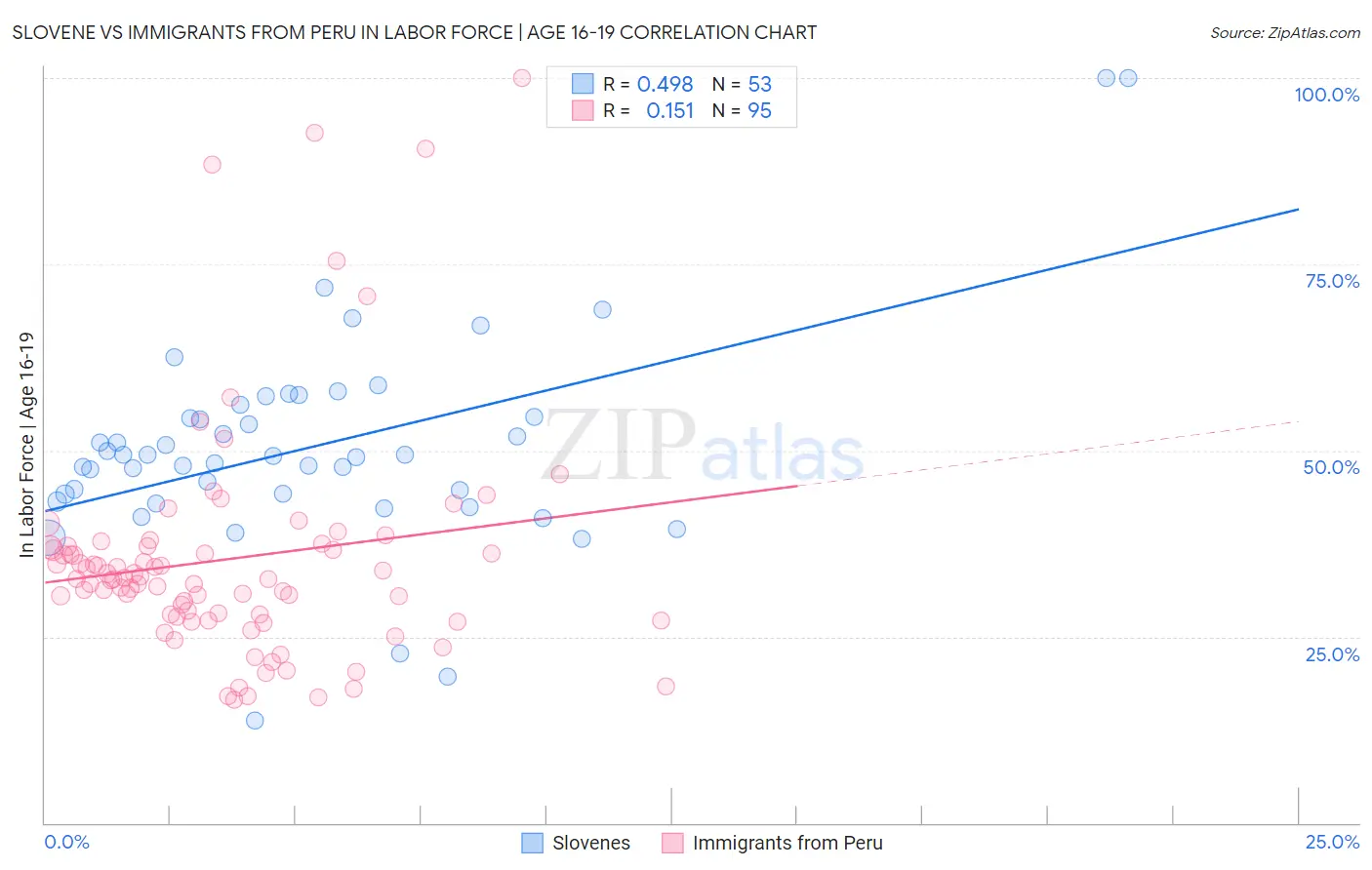 Slovene vs Immigrants from Peru In Labor Force | Age 16-19