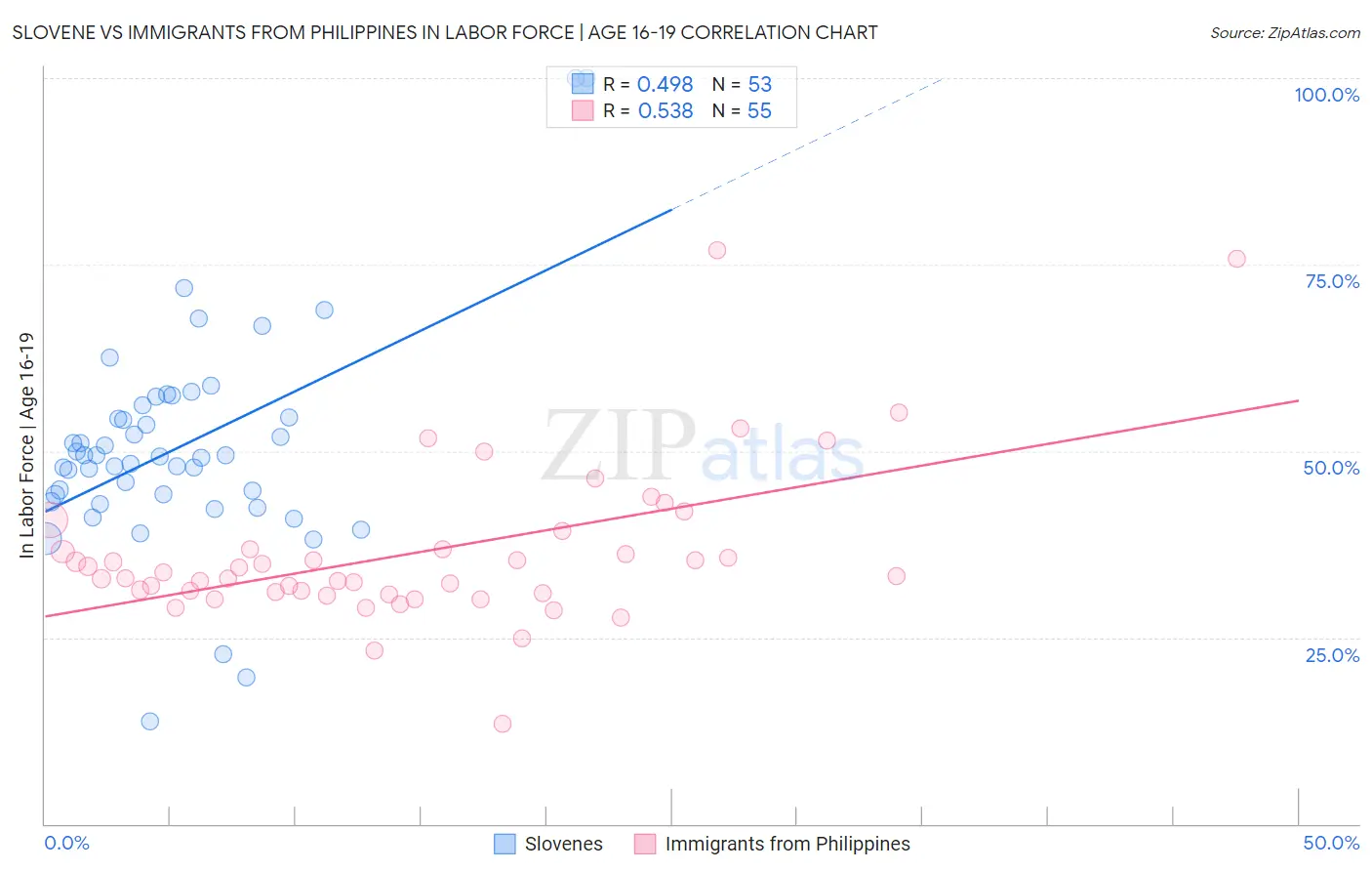 Slovene vs Immigrants from Philippines In Labor Force | Age 16-19