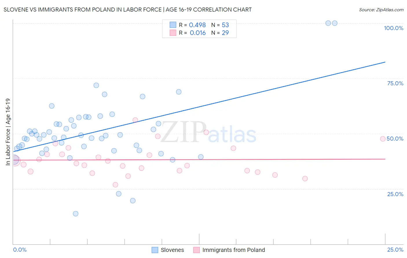 Slovene vs Immigrants from Poland In Labor Force | Age 16-19