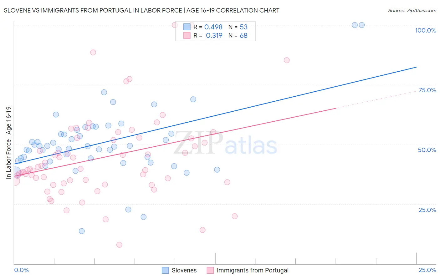 Slovene vs Immigrants from Portugal In Labor Force | Age 16-19