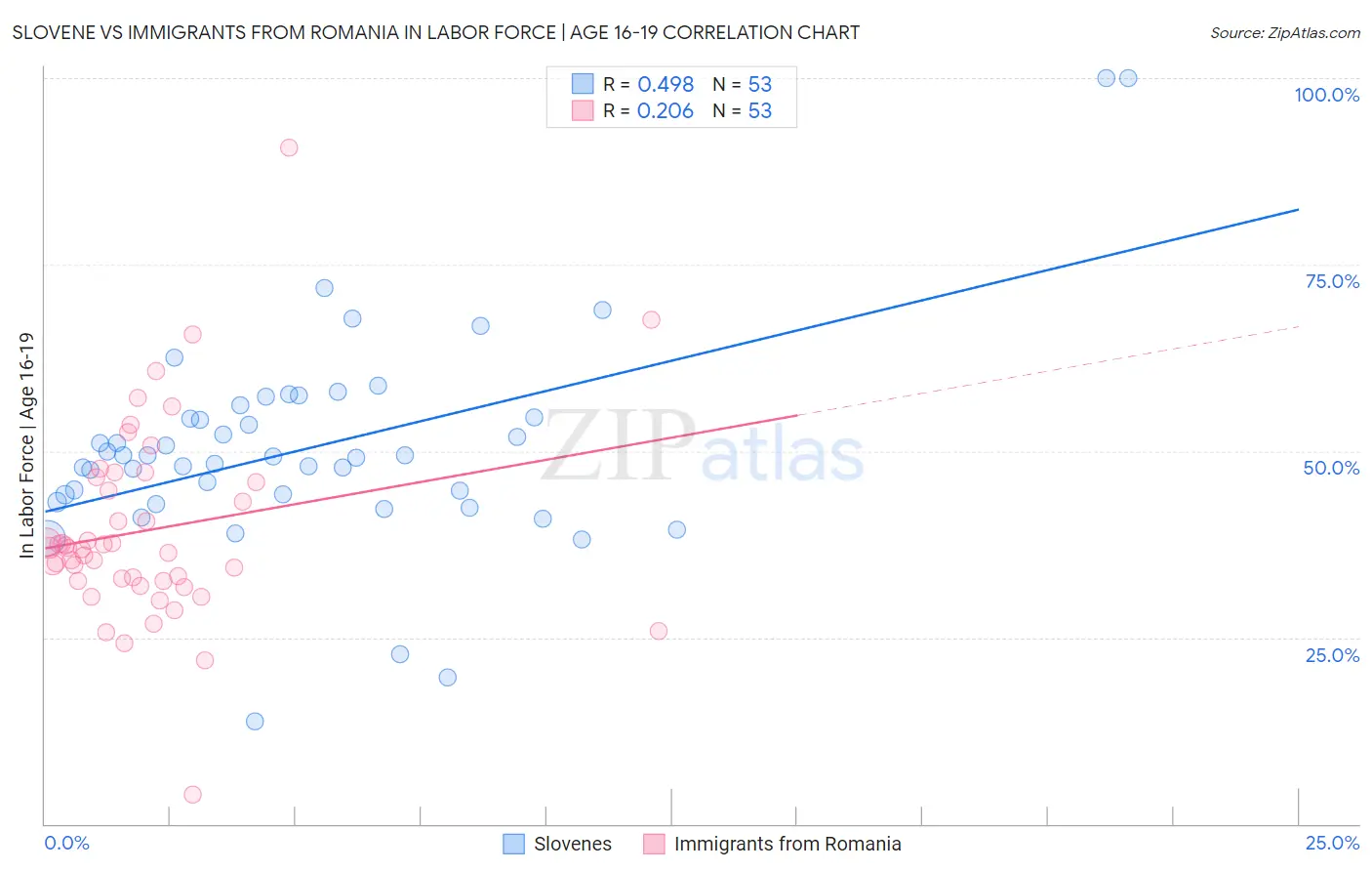 Slovene vs Immigrants from Romania In Labor Force | Age 16-19