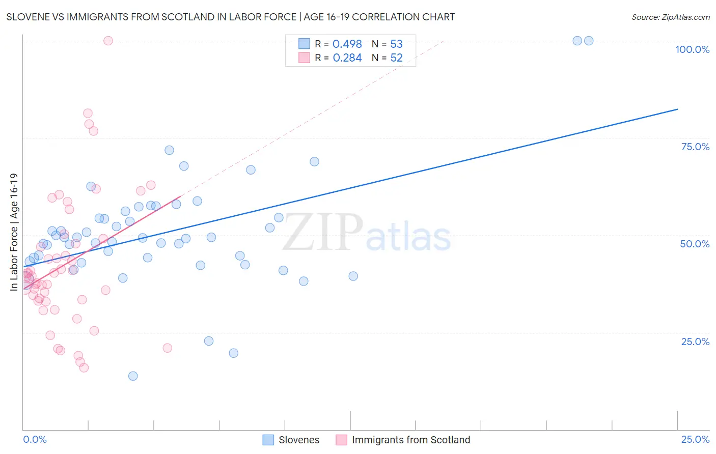 Slovene vs Immigrants from Scotland In Labor Force | Age 16-19