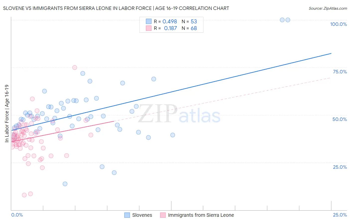 Slovene vs Immigrants from Sierra Leone In Labor Force | Age 16-19