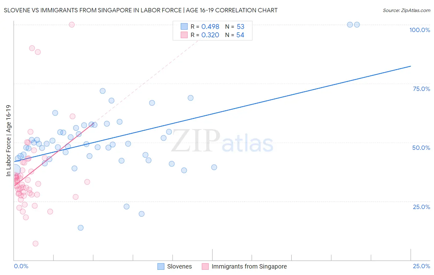 Slovene vs Immigrants from Singapore In Labor Force | Age 16-19