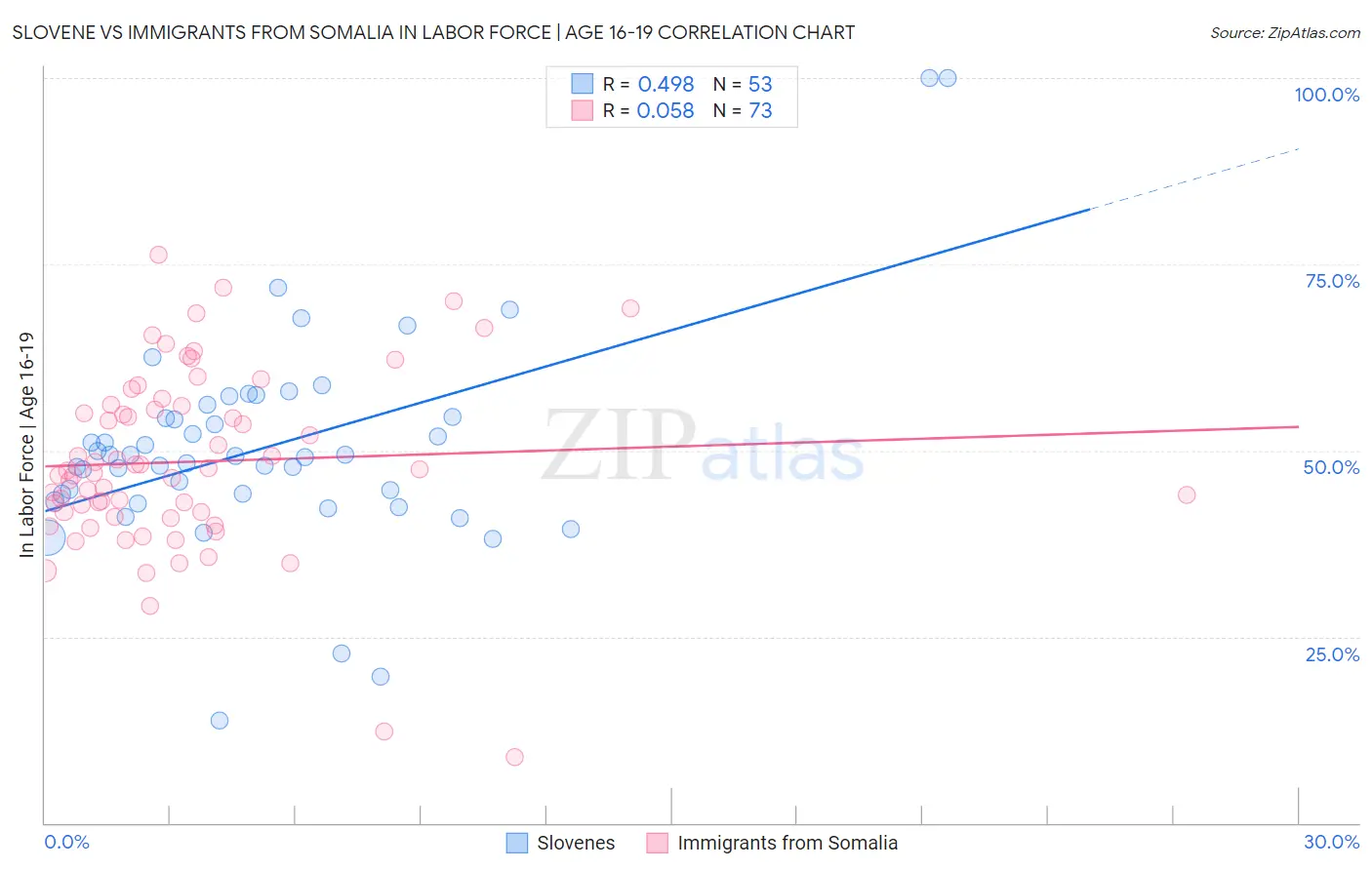 Slovene vs Immigrants from Somalia In Labor Force | Age 16-19
