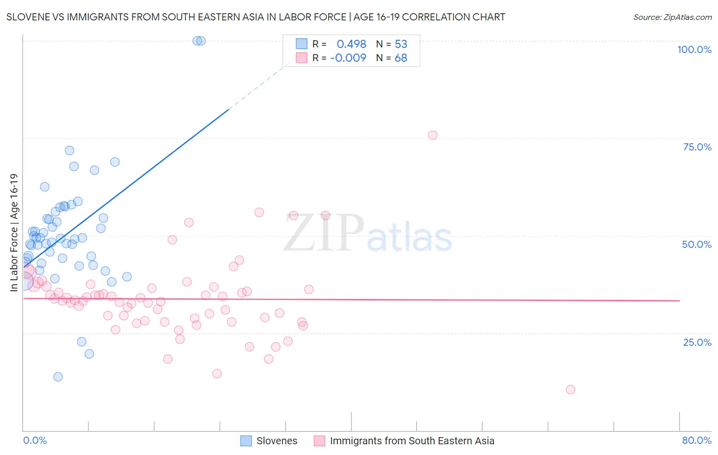 Slovene vs Immigrants from South Eastern Asia In Labor Force | Age 16-19
