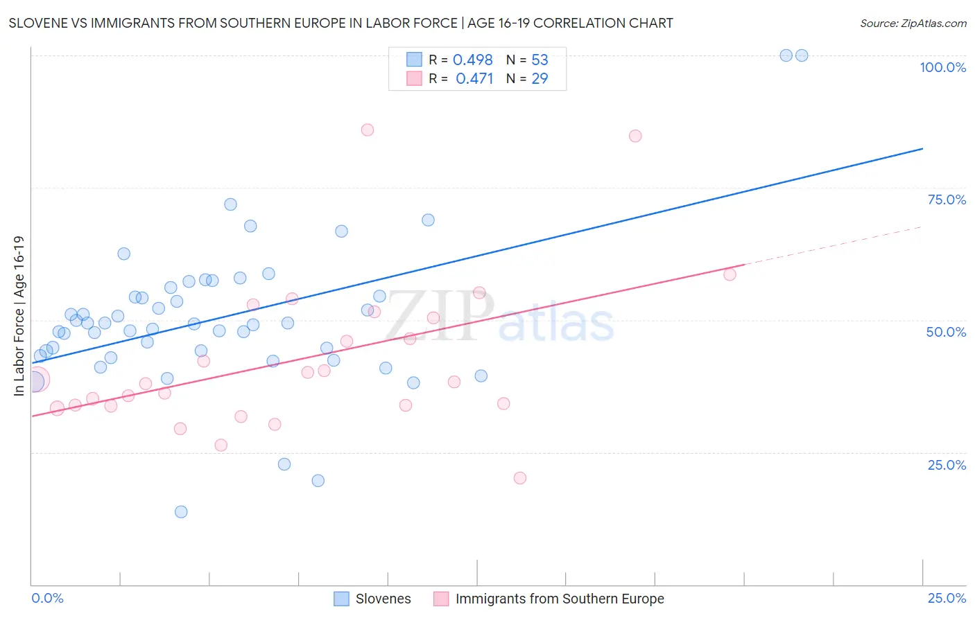 Slovene vs Immigrants from Southern Europe In Labor Force | Age 16-19