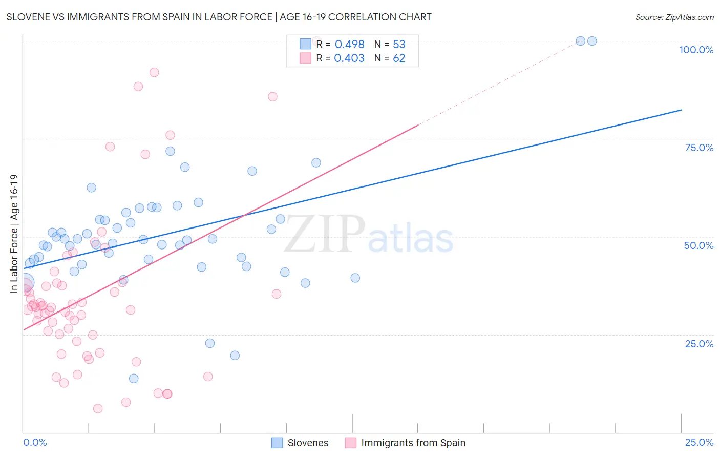 Slovene vs Immigrants from Spain In Labor Force | Age 16-19