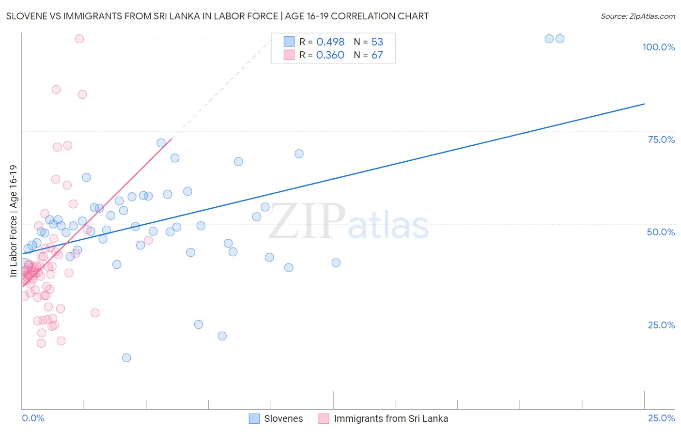 Slovene vs Immigrants from Sri Lanka In Labor Force | Age 16-19