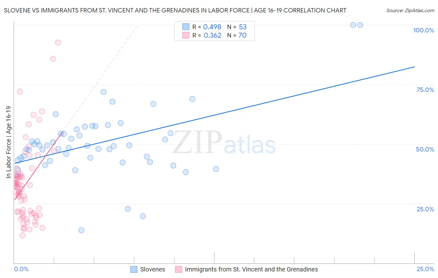 Slovene vs Immigrants from St. Vincent and the Grenadines In Labor Force | Age 16-19