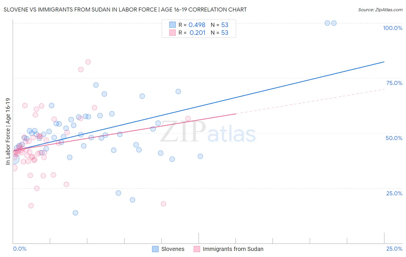 Slovene vs Immigrants from Sudan In Labor Force | Age 16-19